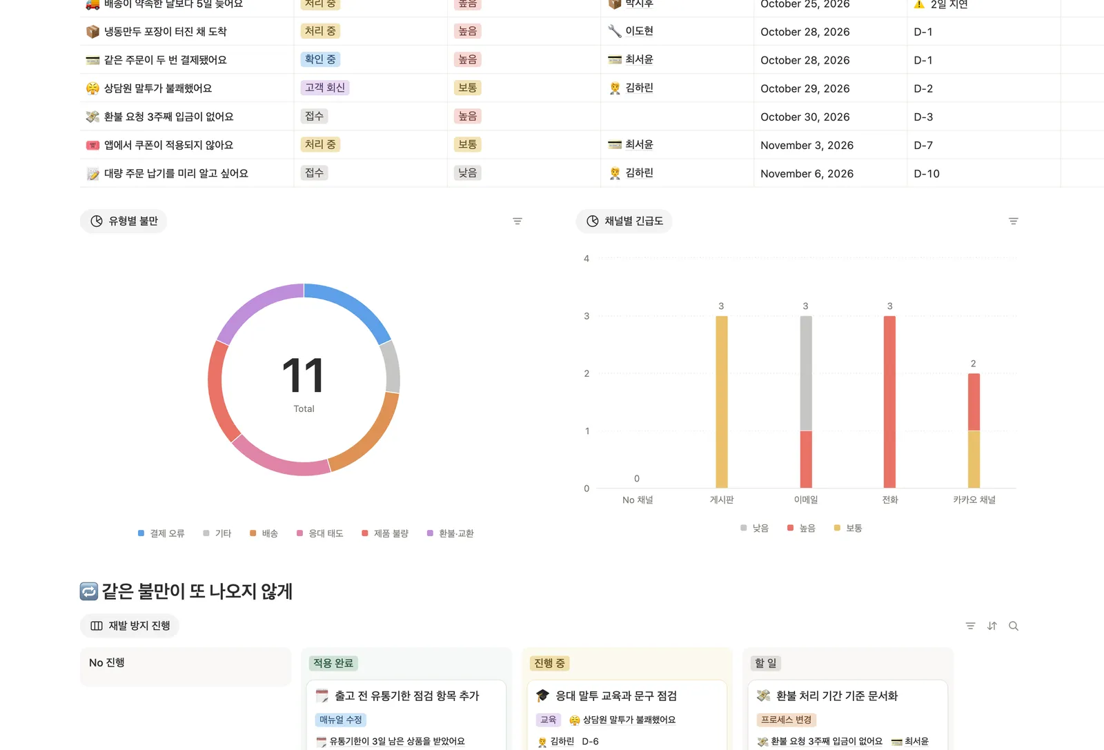 고객 불만(VOC) 접수·처리 관리 템플릿 노션 화면 2